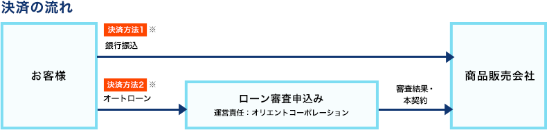 決済の流れ