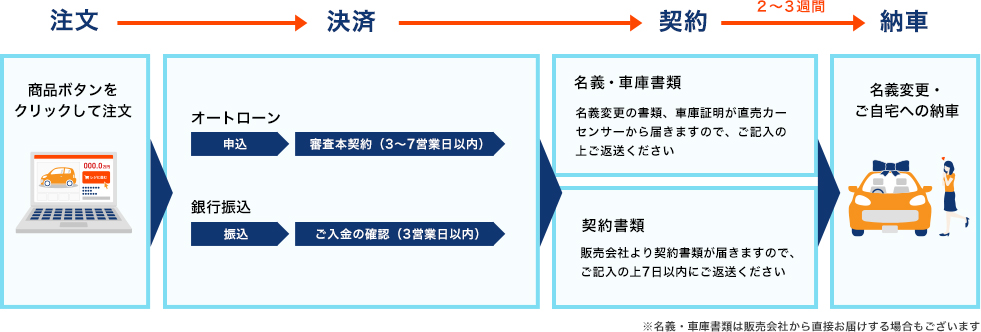 納車時期について